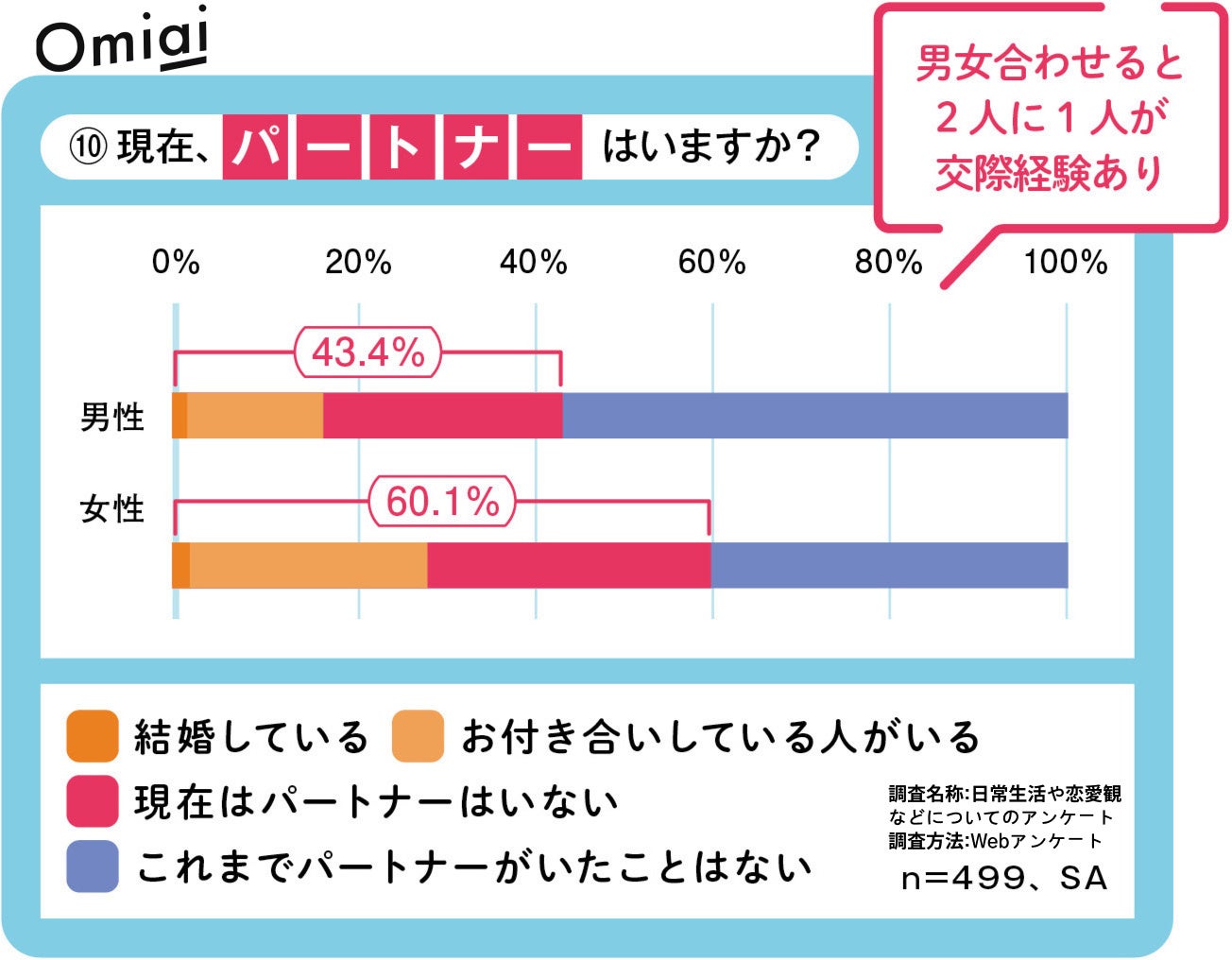 Omiai Report light 『2023年最新版　新成人の主張』恋愛氷河期を過ごした新成人の恋愛意識を徹底調査！のサブ画像8