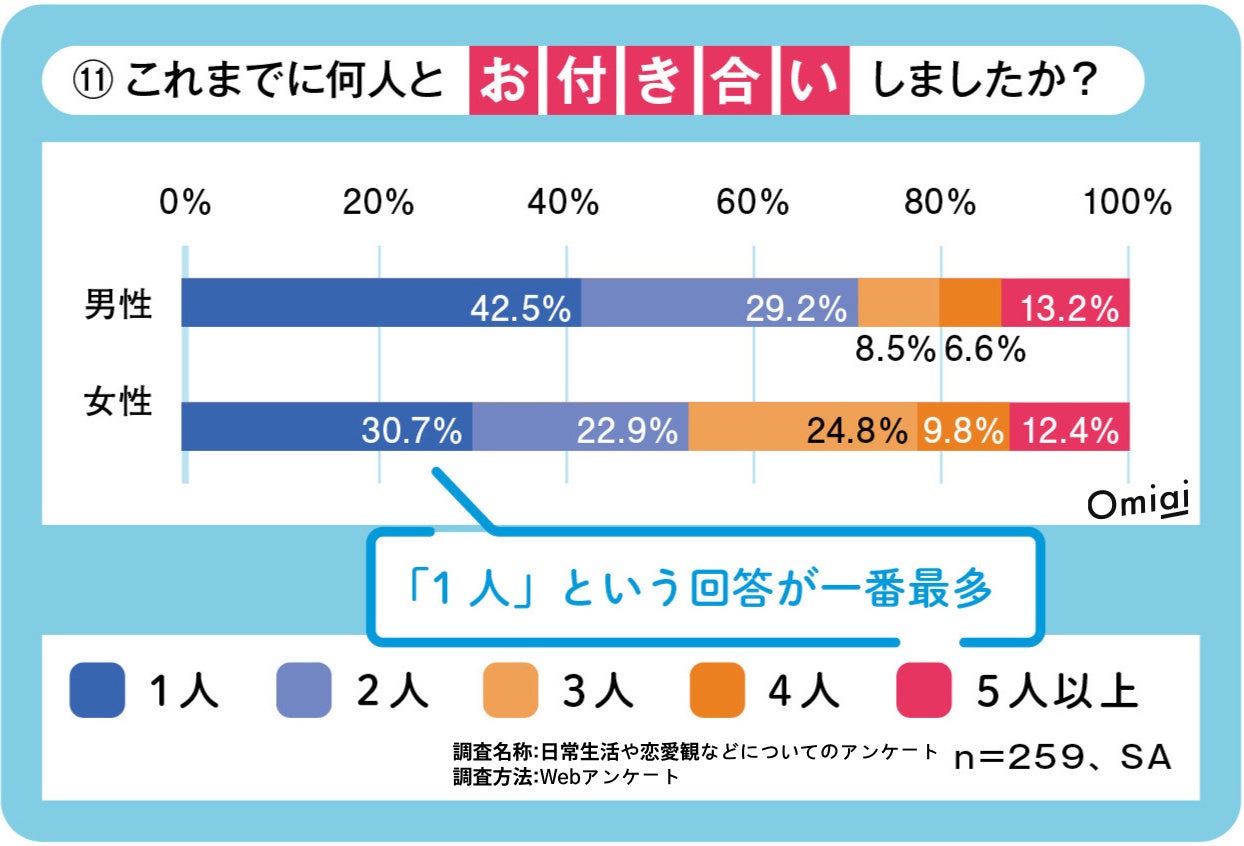 Omiai Report light 『2023年最新版　新成人の主張』恋愛氷河期を過ごした新成人の恋愛意識を徹底調査！のサブ画像9