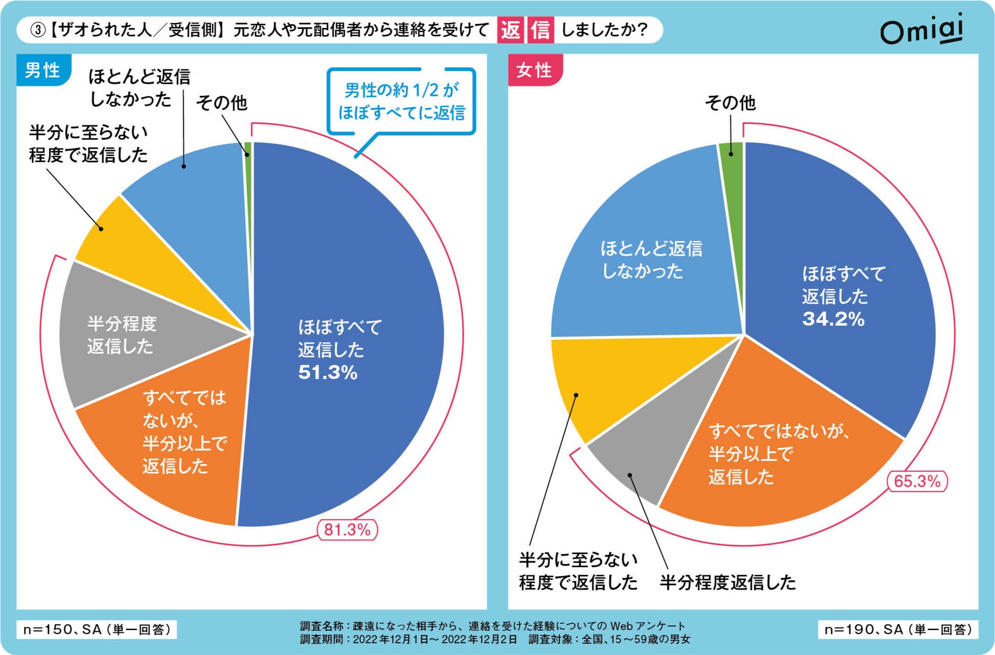 Omiai Report light 『ザオラルLINEの正体』復縁を狙い、人はいつ「ザオる」のか、そして「ザオられる」相手の気持ちは？のサブ画像2