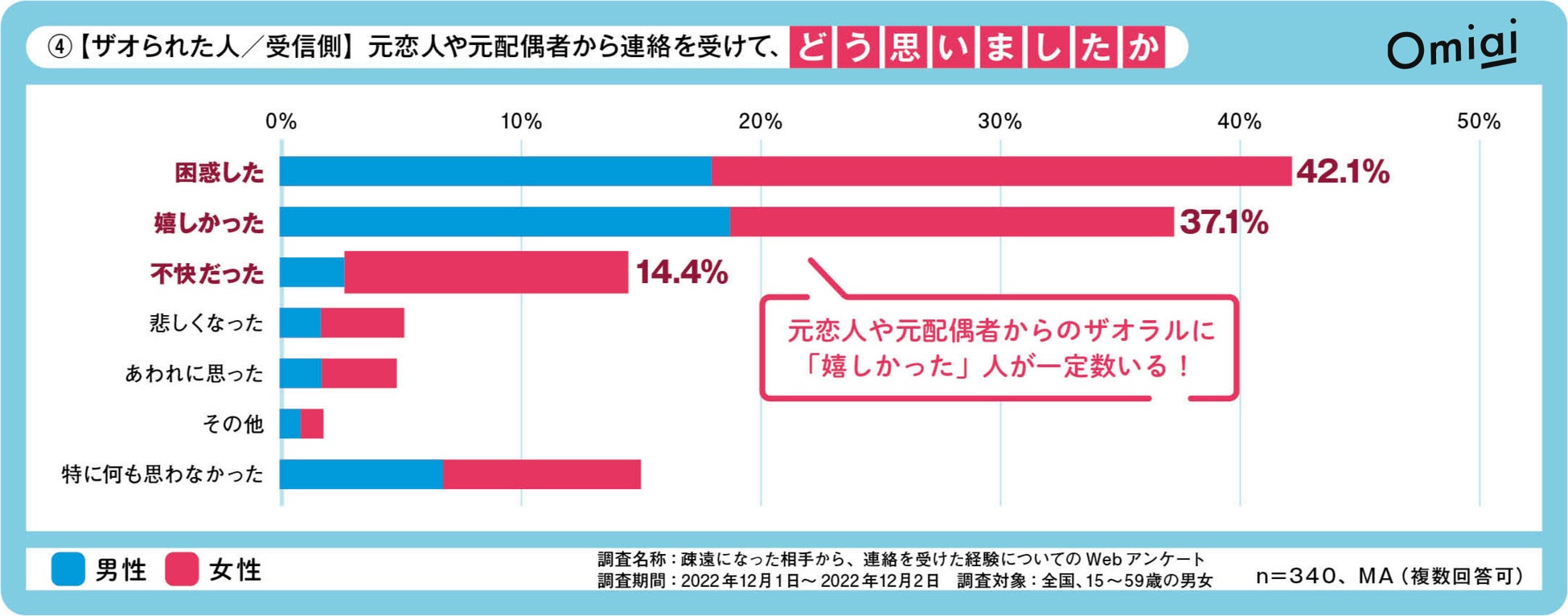 Omiai Report light 『ザオラルLINEの正体』復縁を狙い、人はいつ「ザオる」のか、そして「ザオられる」相手の気持ちは？のサブ画像3
