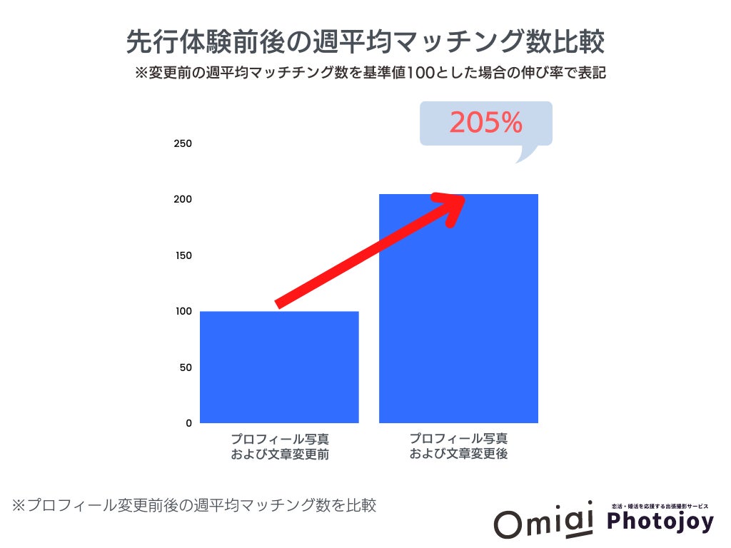マッチングアプリ「Omiai」が出張撮影サービス「Photojoy」と業務連携、プロが男性の大変身をサポートする『Omiai限定コンプリートプラン』を開始～先行体験者の週平均マッチング数は約2倍～のサブ画像2