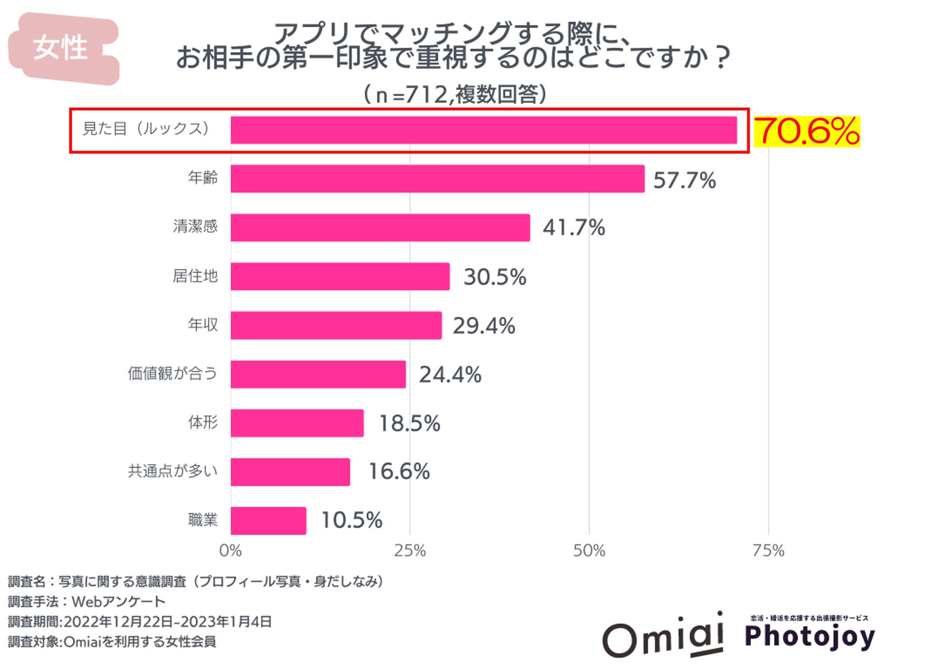 マッチングアプリ「Omiai」が出張撮影サービス「Photojoy」と業務連携、プロが男性の大変身をサポートする『Omiai限定コンプリートプラン』を開始～先行体験者の週平均マッチング数は約2倍～のサブ画像4