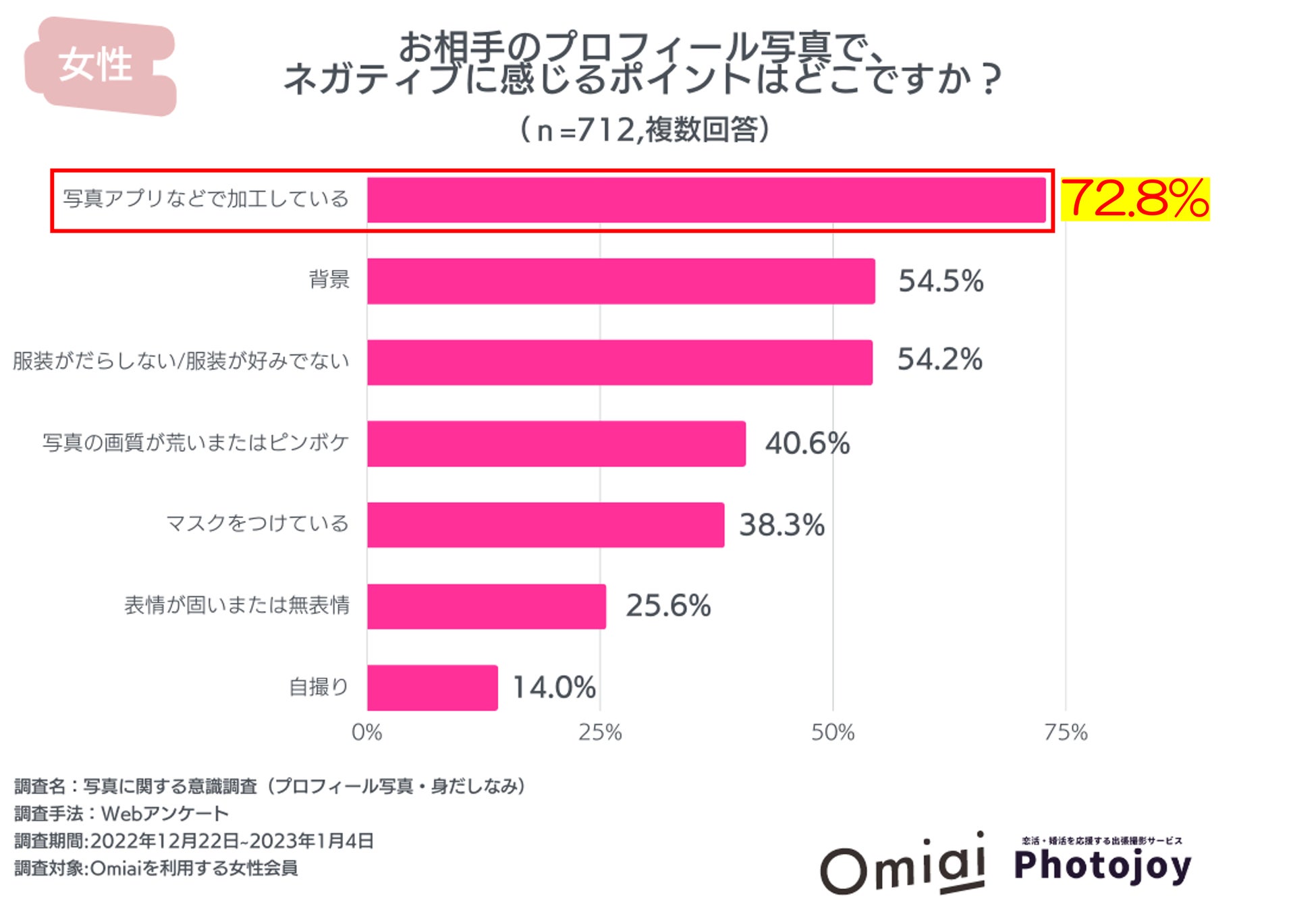 マッチングアプリ「Omiai」が出張撮影サービス「Photojoy」と業務連携、プロが男性の大変身をサポートする『Omiai限定コンプリートプラン』を開始～先行体験者の週平均マッチング数は約2倍～のサブ画像5