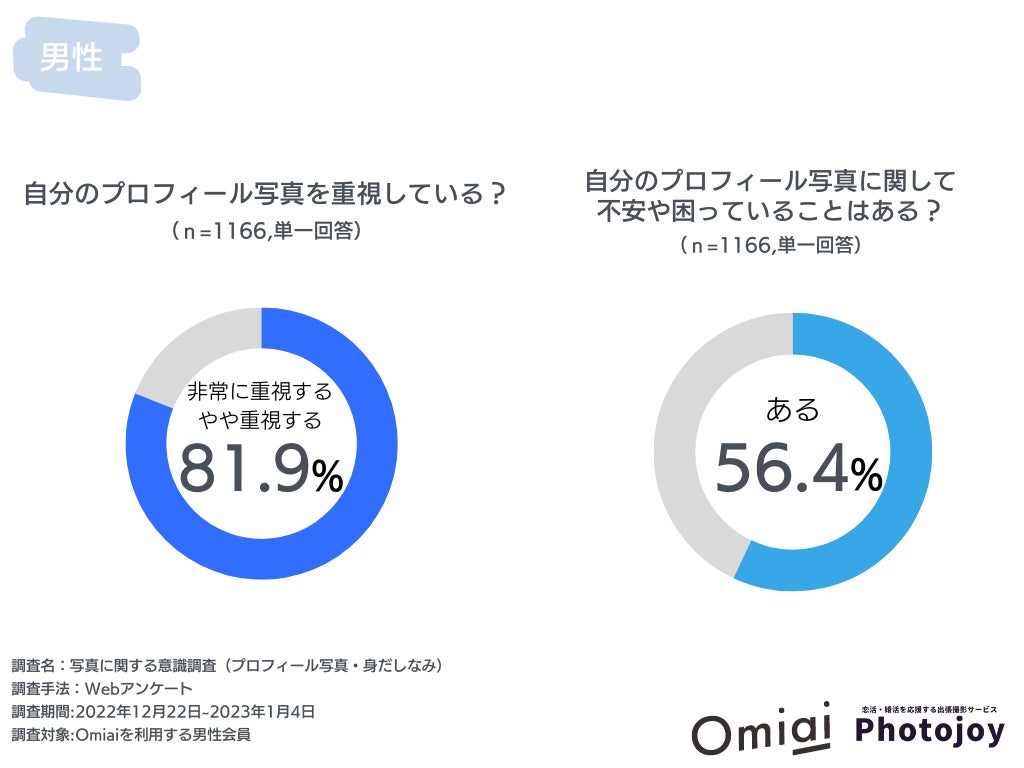 マッチングアプリ「Omiai」が出張撮影サービス「Photojoy」と業務連携、プロが男性の大変身をサポートする『Omiai限定コンプリートプラン』を開始～先行体験者の週平均マッチング数は約2倍～のサブ画像6
