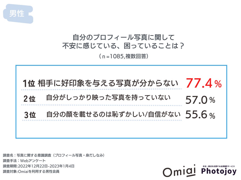 マッチングアプリ「Omiai」が出張撮影サービス「Photojoy」と業務連携、プロが男性の大変身をサポートする『Omiai限定コンプリートプラン』を開始～先行体験者の週平均マッチング数は約2倍～のサブ画像7