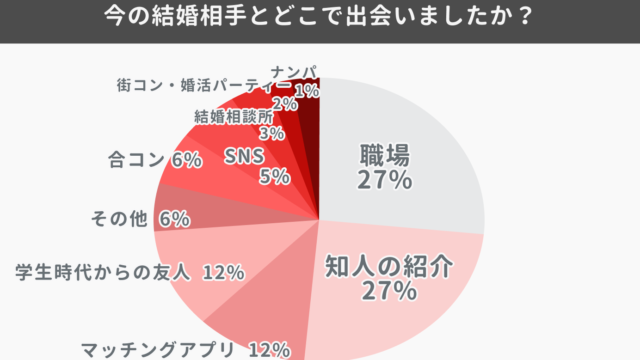 社会人の10人に1人がマッチングアプリで結婚。現代社会人の婚活事情を調査のメイン画像