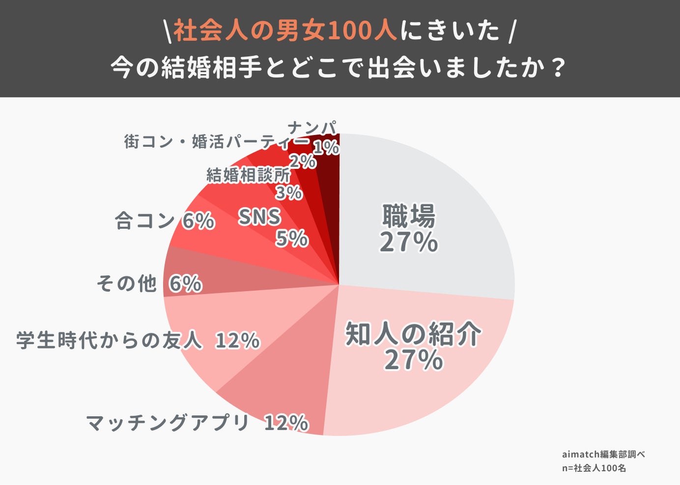 社会人の10人に1人がマッチングアプリで結婚。現代社会人の婚活事情を調査のサブ画像1