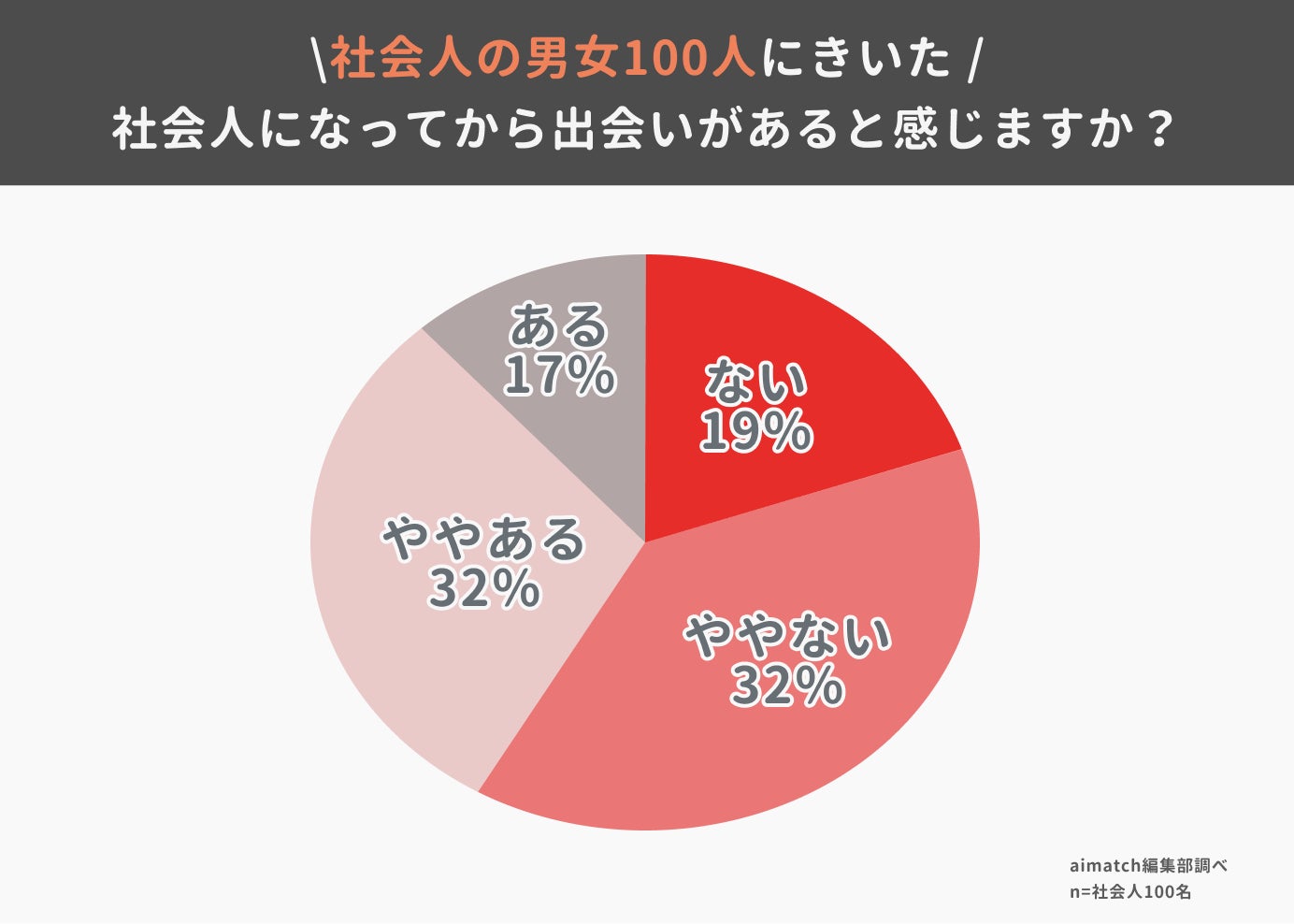 社会人の10人に1人がマッチングアプリで結婚。現代社会人の婚活事情を調査のサブ画像2