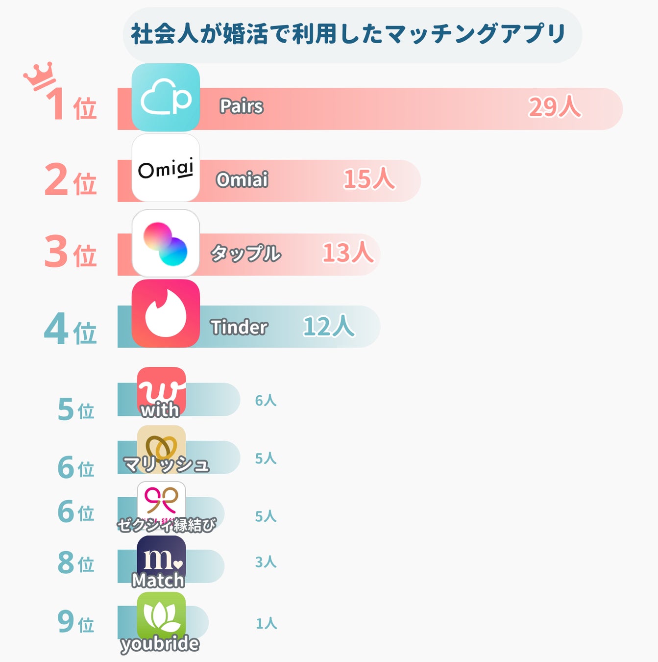 社会人の10人に1人がマッチングアプリで結婚。現代社会人の婚活事情を調査のサブ画像3