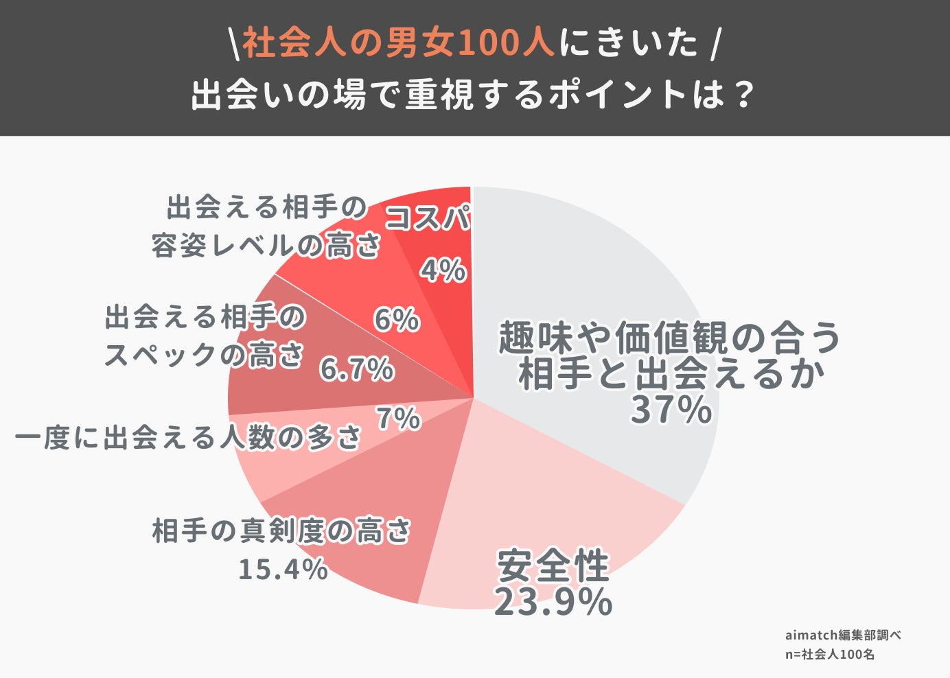 社会人の10人に1人がマッチングアプリで結婚。現代社会人の婚活事情を調査のサブ画像4
