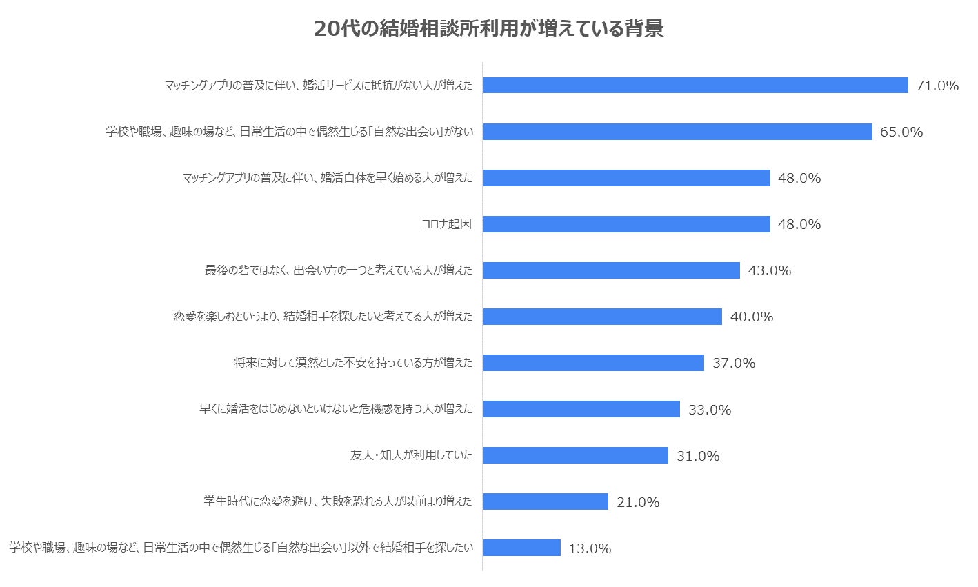 【婚活のプロ100人に聞いた】20代が結婚相談所に望むものは、安心感と安全性のサブ画像2