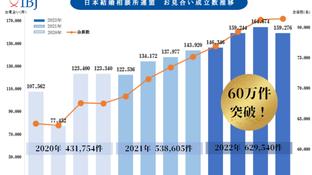 日本結婚相談所連盟「お見合い成立数、過去最多の60万件突破」20代の婚活ニーズが高まるのメイン画像