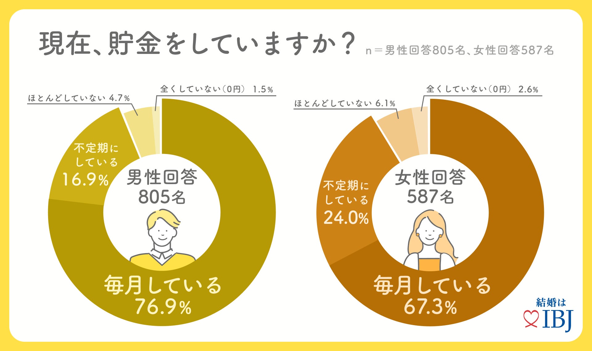 結婚相談所の利用者は、単身者の貯蓄額を上回る⁉婚活者のリアルな貯金事情を公開。のサブ画像2
