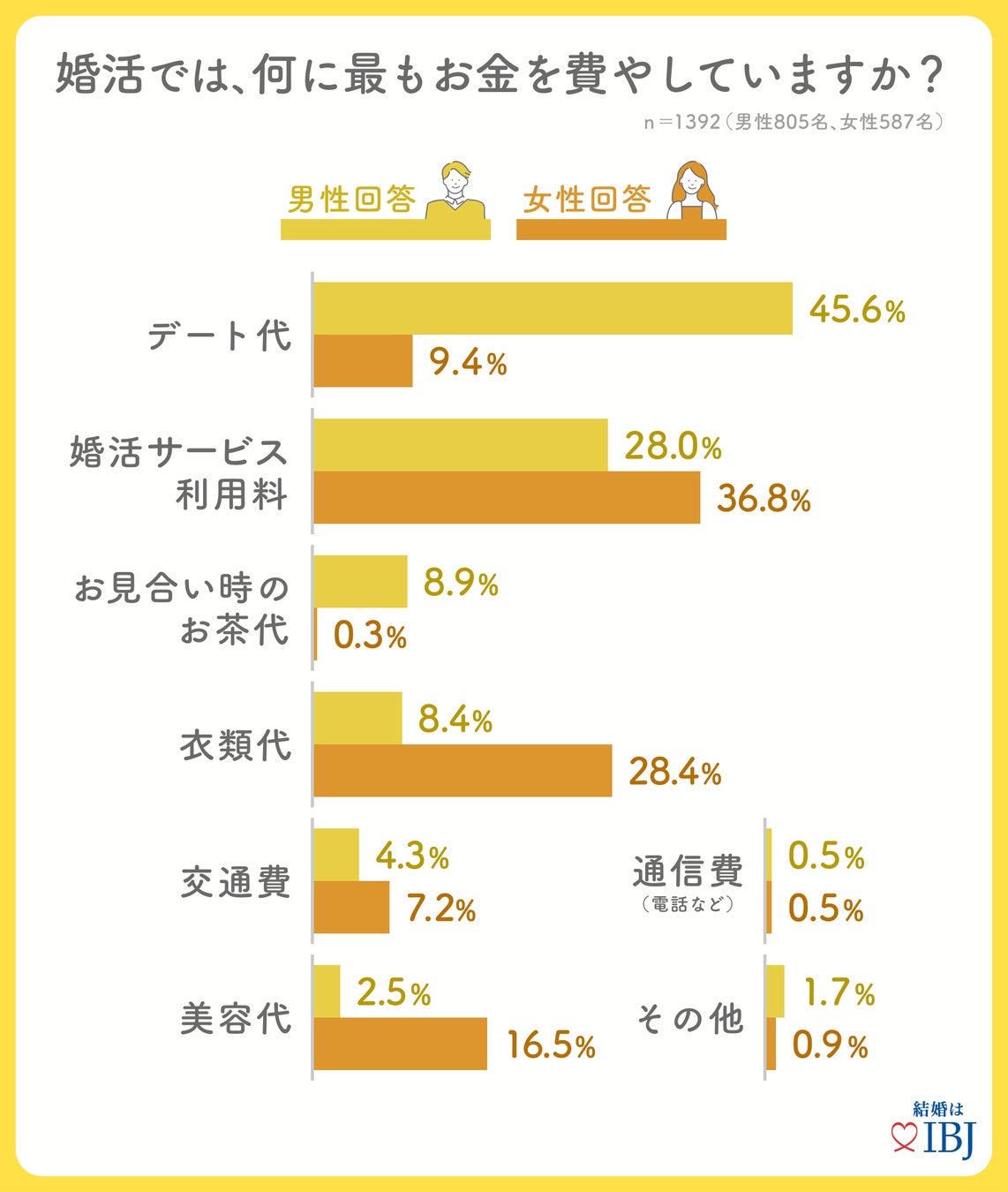 結婚相談所の利用者は、単身者の貯蓄額を上回る⁉婚活者のリアルな貯金事情を公開。のサブ画像5