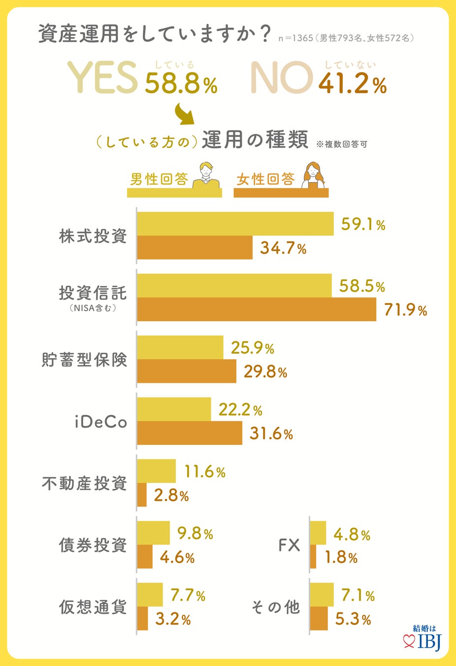 資産運用の種類として、女性7割、男性6割が「NISA」等の投資信託を行っている結果に！婚活者のリアルな貯蓄と資産事情を公開。のサブ画像2