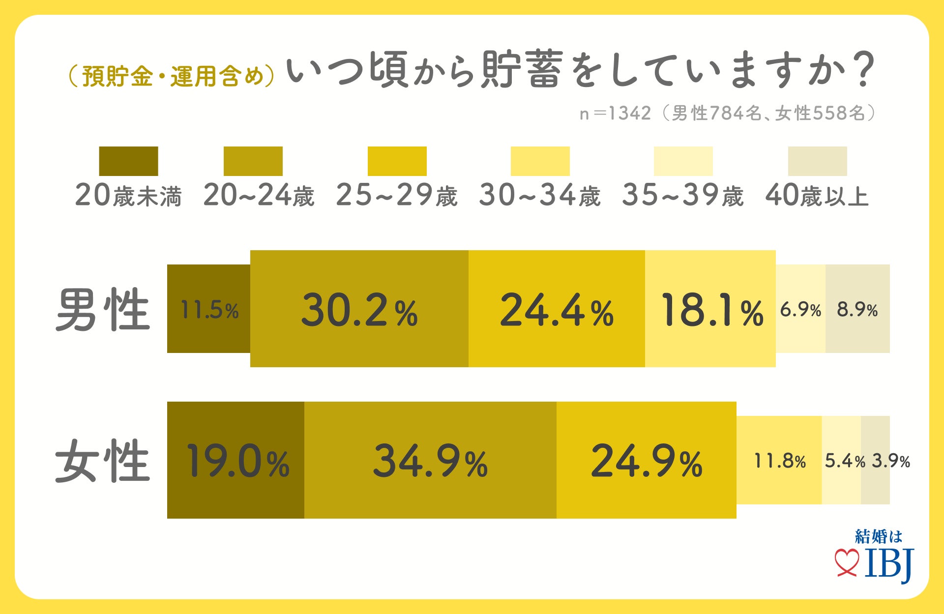 資産運用の種類として、女性7割、男性6割が「NISA」等の投資信託を行っている結果に！婚活者のリアルな貯蓄と資産事情を公開。のサブ画像3