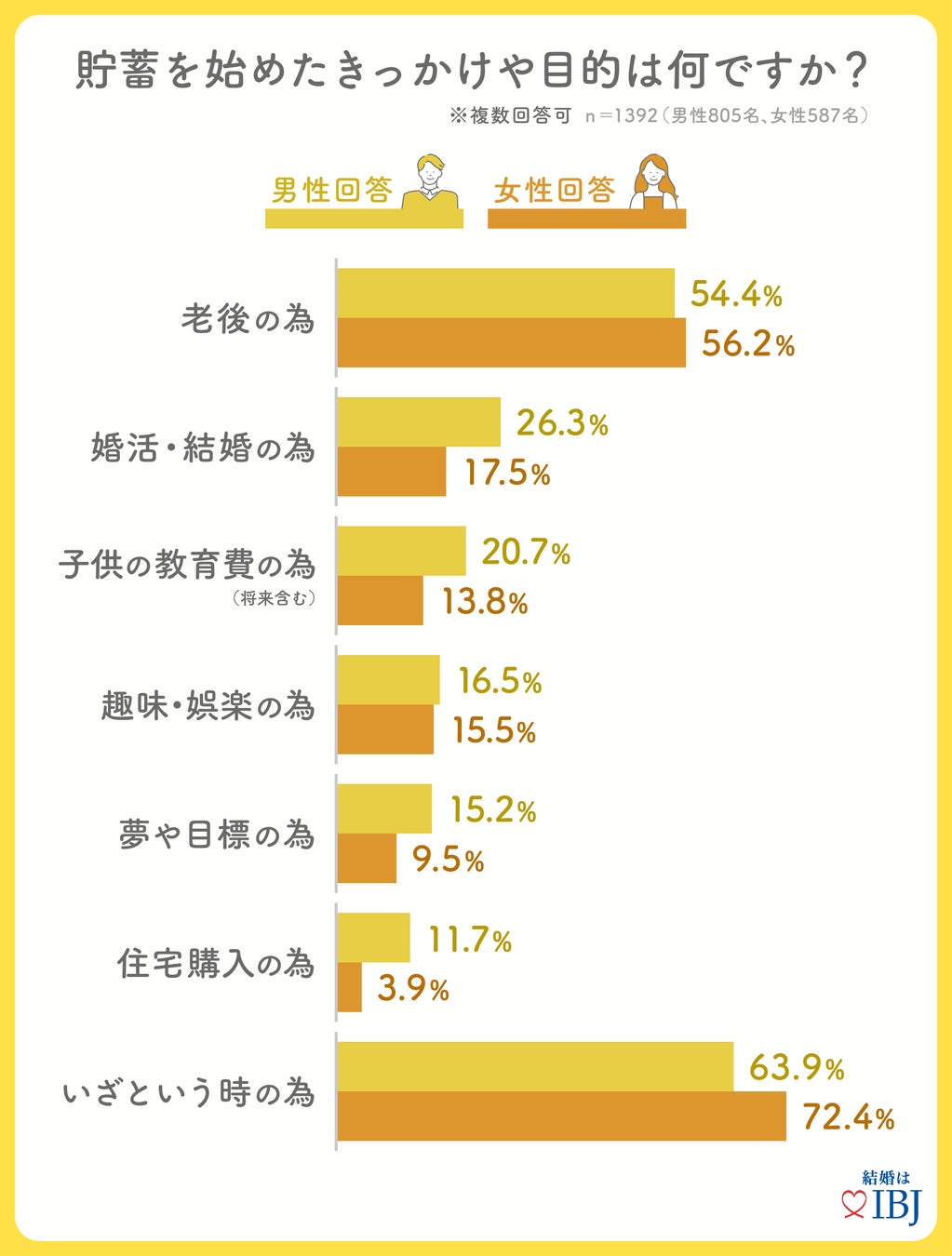 資産運用の種類として、女性7割、男性6割が「NISA」等の投資信託を行っている結果に！婚活者のリアルな貯蓄と資産事情を公開。のサブ画像4