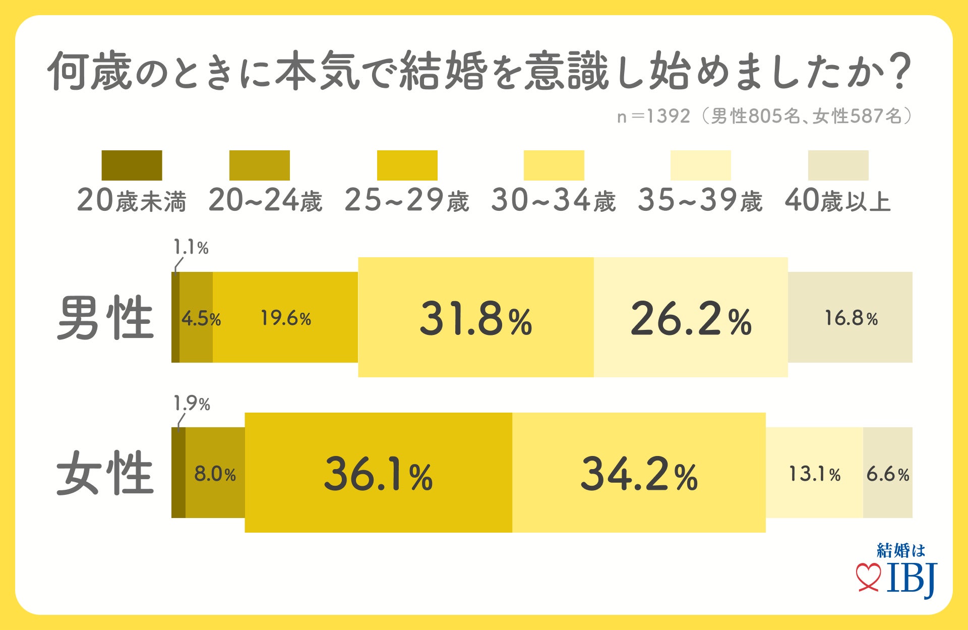 資産運用の種類として、女性7割、男性6割が「NISA」等の投資信託を行っている結果に！婚活者のリアルな貯蓄と資産事情を公開。のサブ画像5