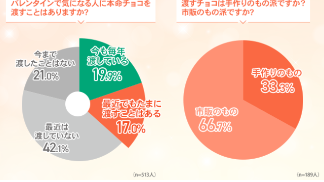 【30代独身男女のバレンタイン事情】本命チョコを渡す女性は3割以上！男性の心境は？のメイン画像