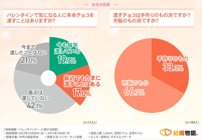 【30代独身男女のバレンタイン事情】本命チョコを渡す女性は3割以上！男性の心境は？のメイン画像