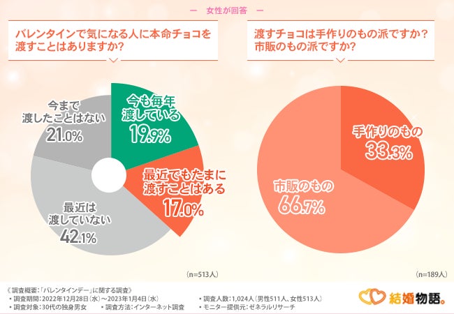 【30代独身男女のバレンタイン事情】本命チョコを渡す女性は3割以上！男性の心境は？のサブ画像1