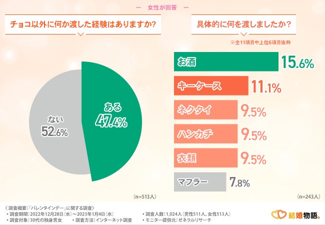 【30代独身男女のバレンタイン事情】本命チョコを渡す女性は3割以上！男性の心境は？のサブ画像2
