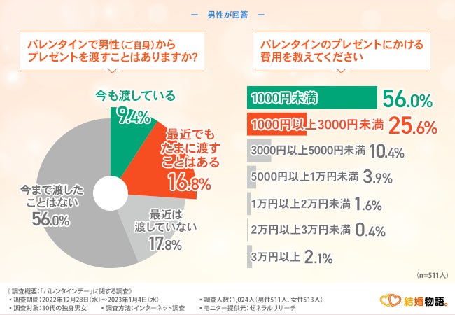 【30代独身男女のバレンタイン事情】本命チョコを渡す女性は3割以上！男性の心境は？のサブ画像3