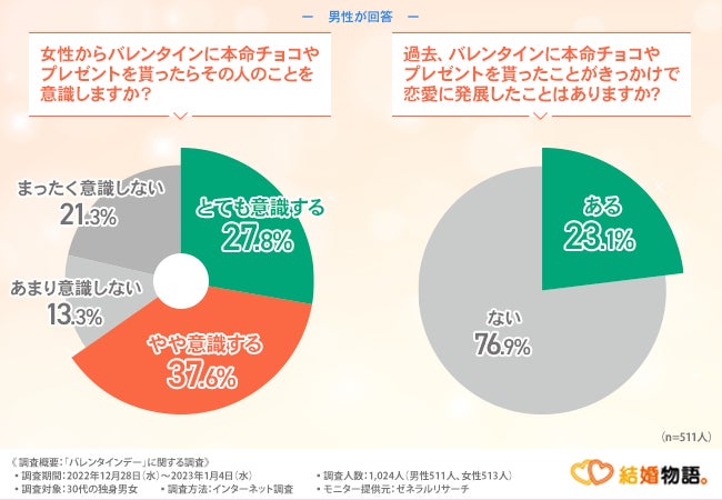 【30代独身男女のバレンタイン事情】本命チョコを渡す女性は3割以上！男性の心境は？のサブ画像4
