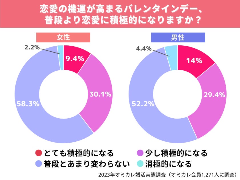 国内最大級の婚活ポータルサイト「オミカレ」が、婚活中の男女に聞いた、2023年度版「理想のバレンタインデー」1位「恋人と過ごしたい」に続くのは、自分自身を満足させるあの過ごし方（オミカレ婚活実態調査）のサブ画像2