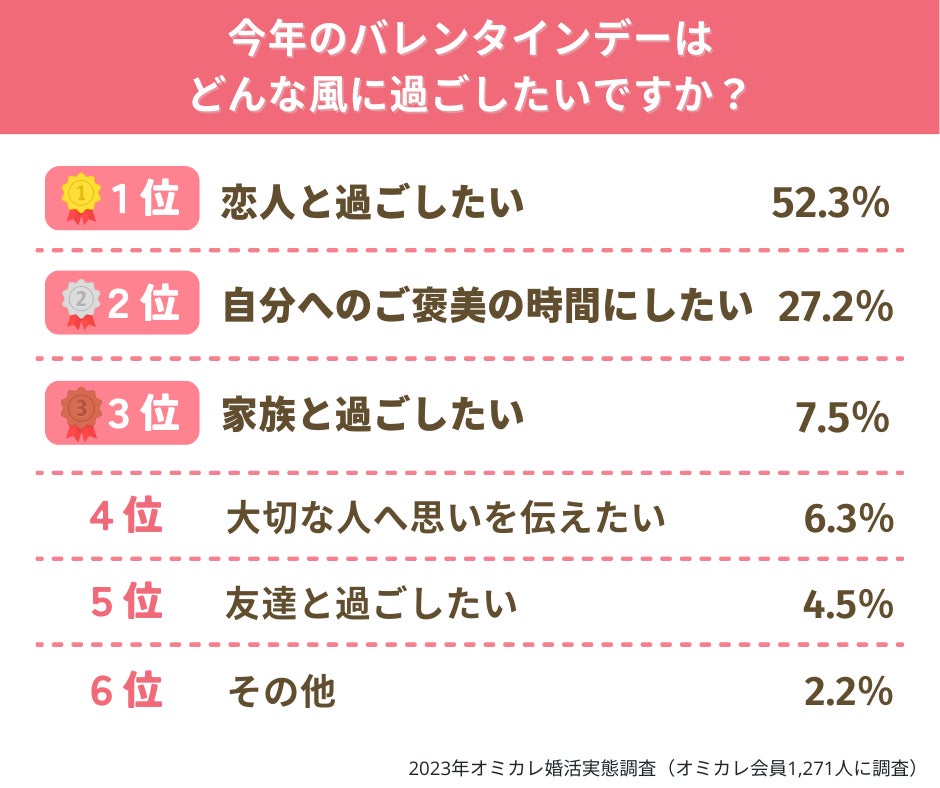国内最大級の婚活ポータルサイト「オミカレ」が、婚活中の男女に聞いた、2023年度版「理想のバレンタインデー」1位「恋人と過ごしたい」に続くのは、自分自身を満足させるあの過ごし方（オミカレ婚活実態調査）のサブ画像3