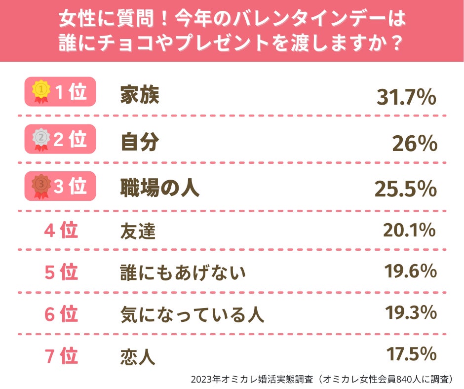 国内最大級の婚活ポータルサイト「オミカレ」が、婚活中の男女に聞いた、2023年度版「理想のバレンタインデー」1位「恋人と過ごしたい」に続くのは、自分自身を満足させるあの過ごし方（オミカレ婚活実態調査）のサブ画像4