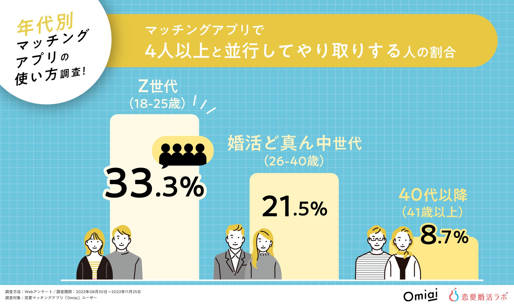 タイトル案：Z世代は「タイパ」意識で約33％が4人以上と同時進行！Z世代・婚活ど真ん中世代・40代以降のマッチングアプリの使い方比較調査！のサブ画像1