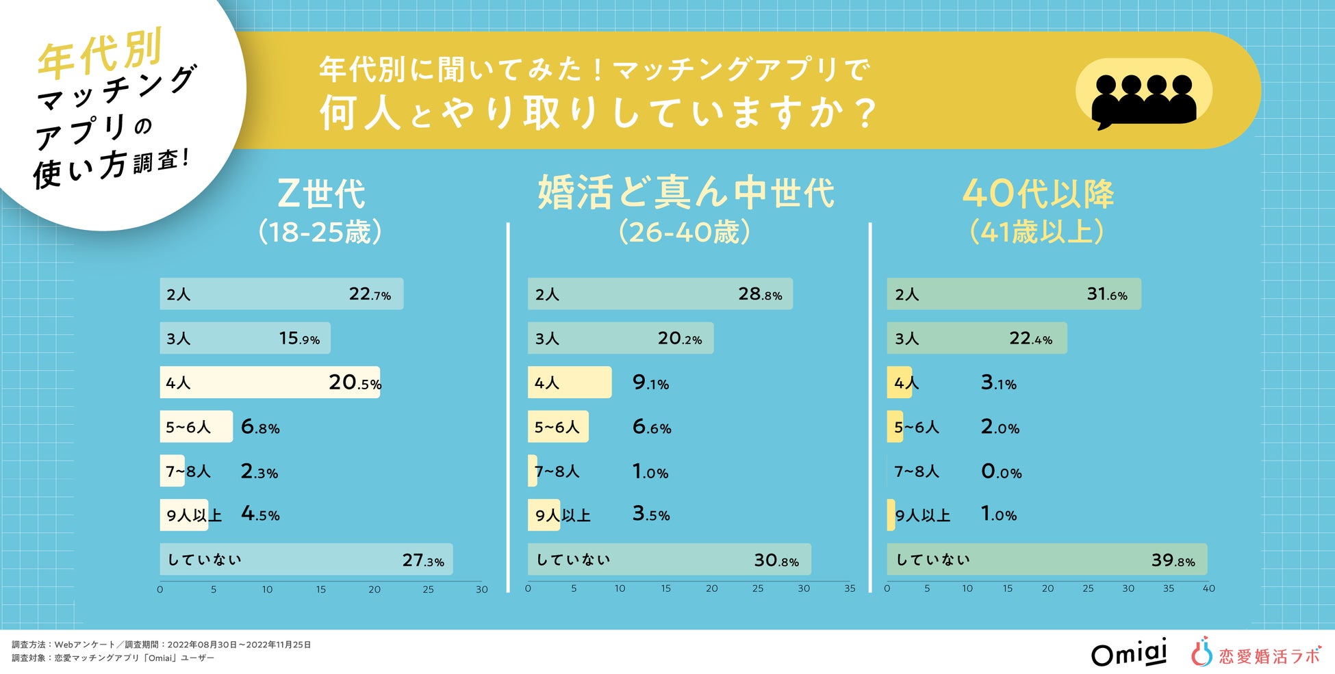 タイトル案：Z世代は「タイパ」意識で約33％が4人以上と同時進行！Z世代・婚活ど真ん中世代・40代以降のマッチングアプリの使い方比較調査！のサブ画像2