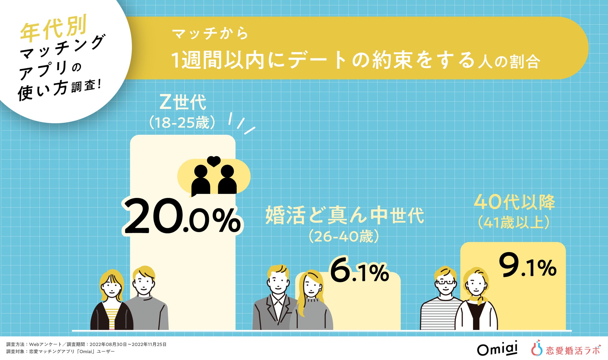 タイトル案：Z世代は「タイパ」意識で約33％が4人以上と同時進行！Z世代・婚活ど真ん中世代・40代以降のマッチングアプリの使い方比較調査！のサブ画像3