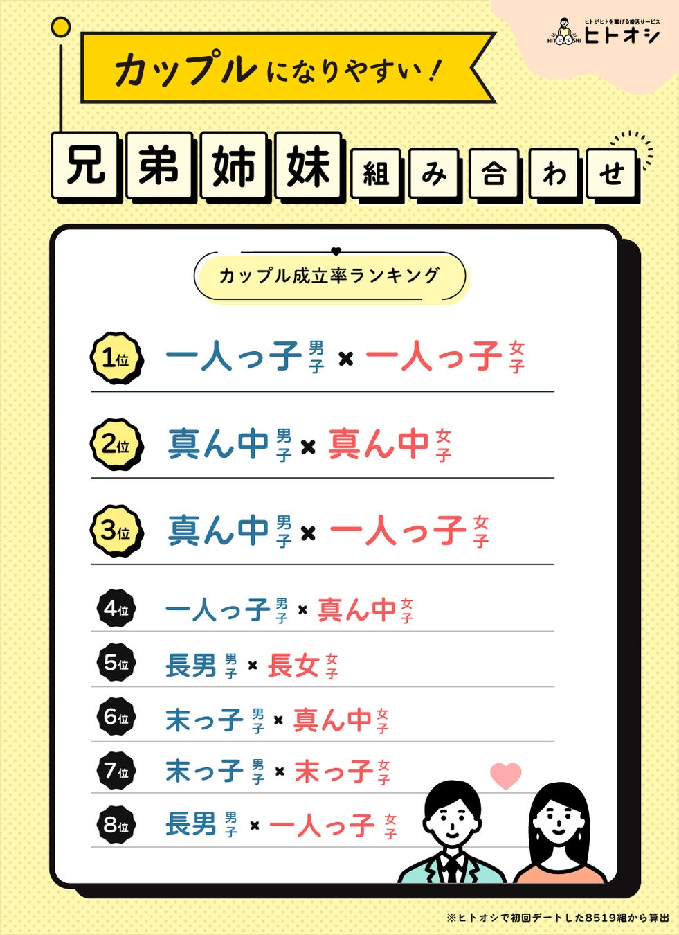 兄弟・姉妹構成の婚活調査！最もカップルになりやすい組み合わせは「一人っ子同士」！のサブ画像2