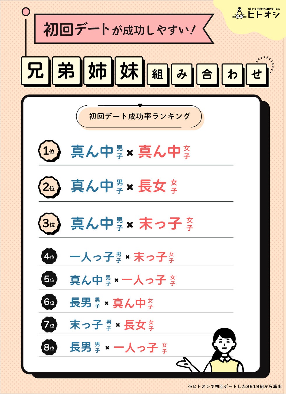 兄弟・姉妹構成の婚活調査！最もカップルになりやすい組み合わせは「一人っ子同士」！のサブ画像3
