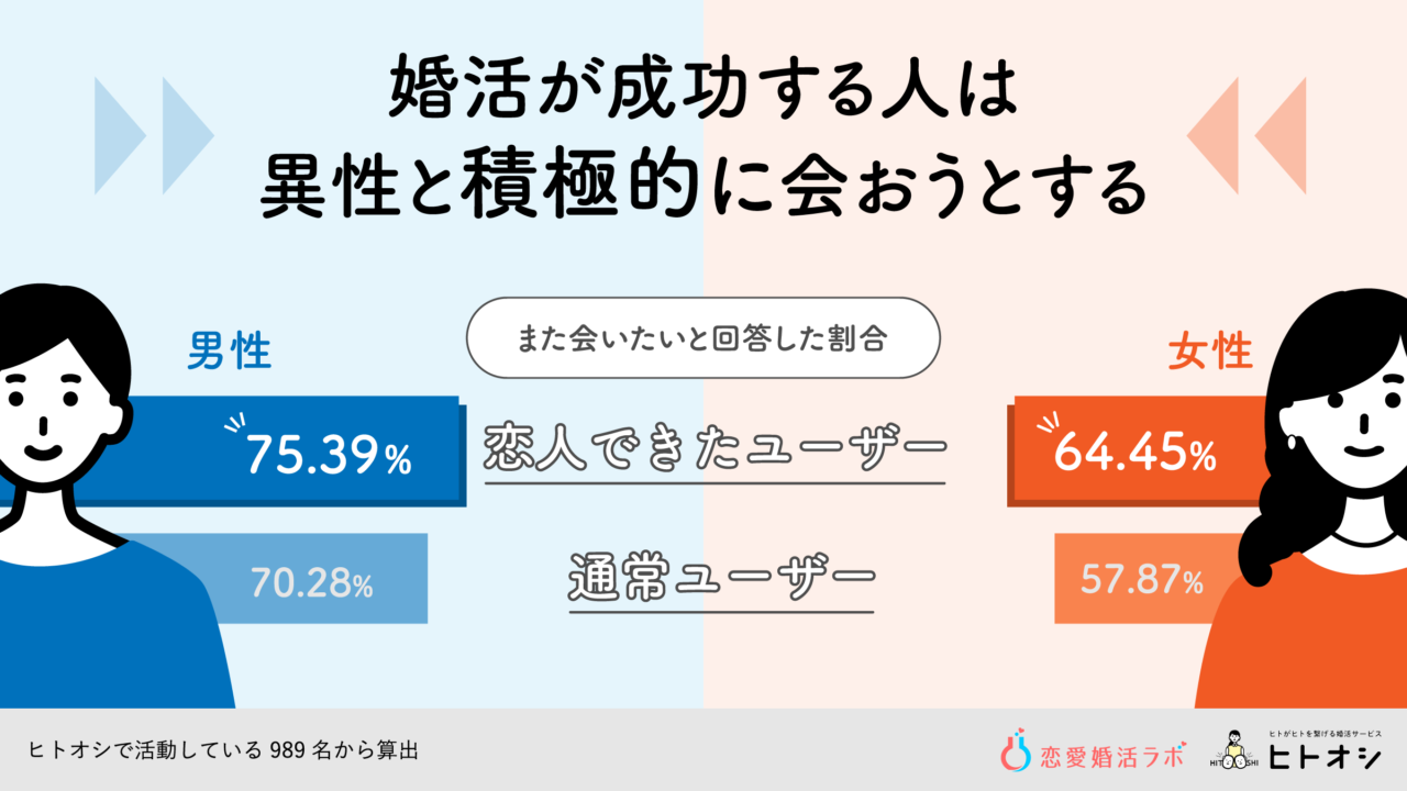 婚活成功の秘訣は「相手の良いところ探し」と「積極的に異性と出会う姿勢」と判明！のメイン画像