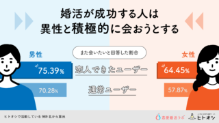 婚活成功の秘訣は「相手の良いところ探し」と「積極的に異性と出会う姿勢」と判明！のメイン画像