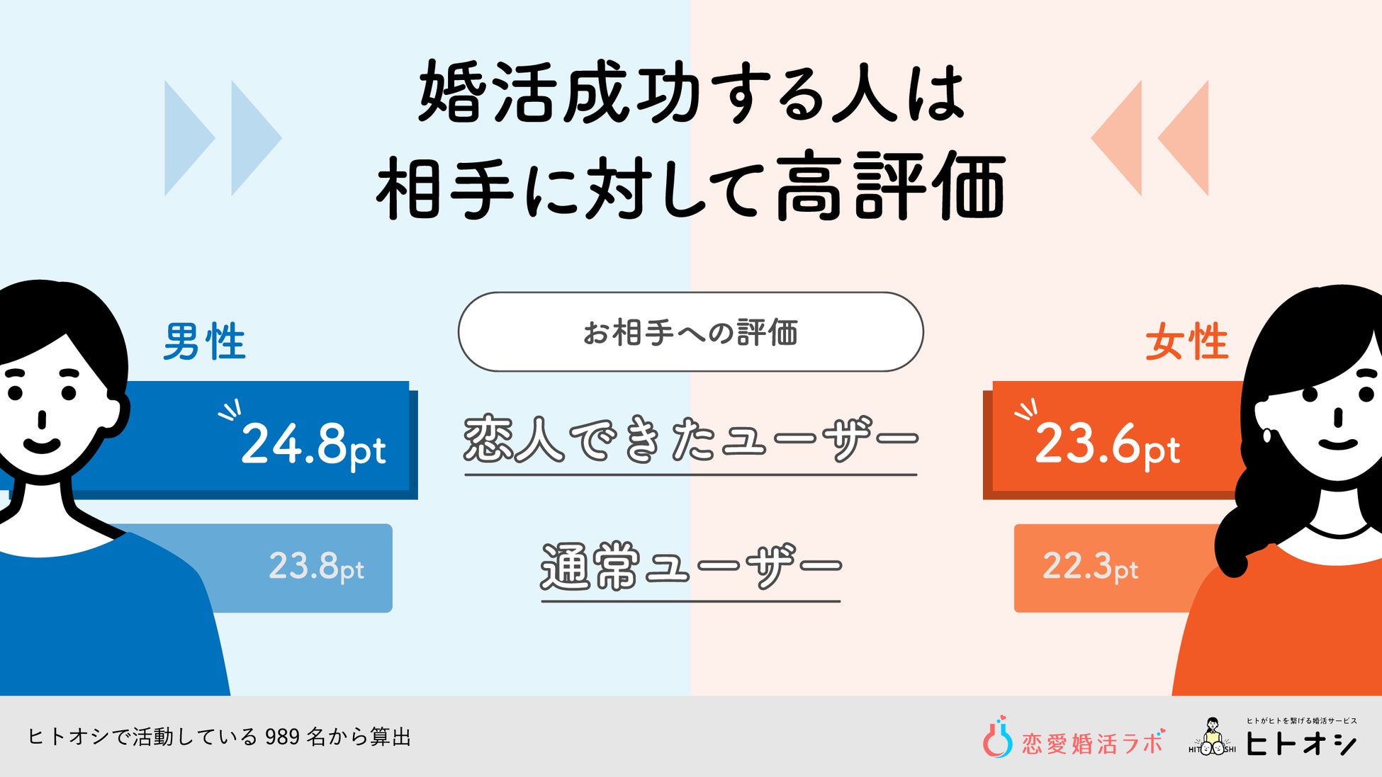 婚活成功の秘訣は「相手の良いところ探し」と「積極的に異性と出会う姿勢」と判明！のサブ画像2