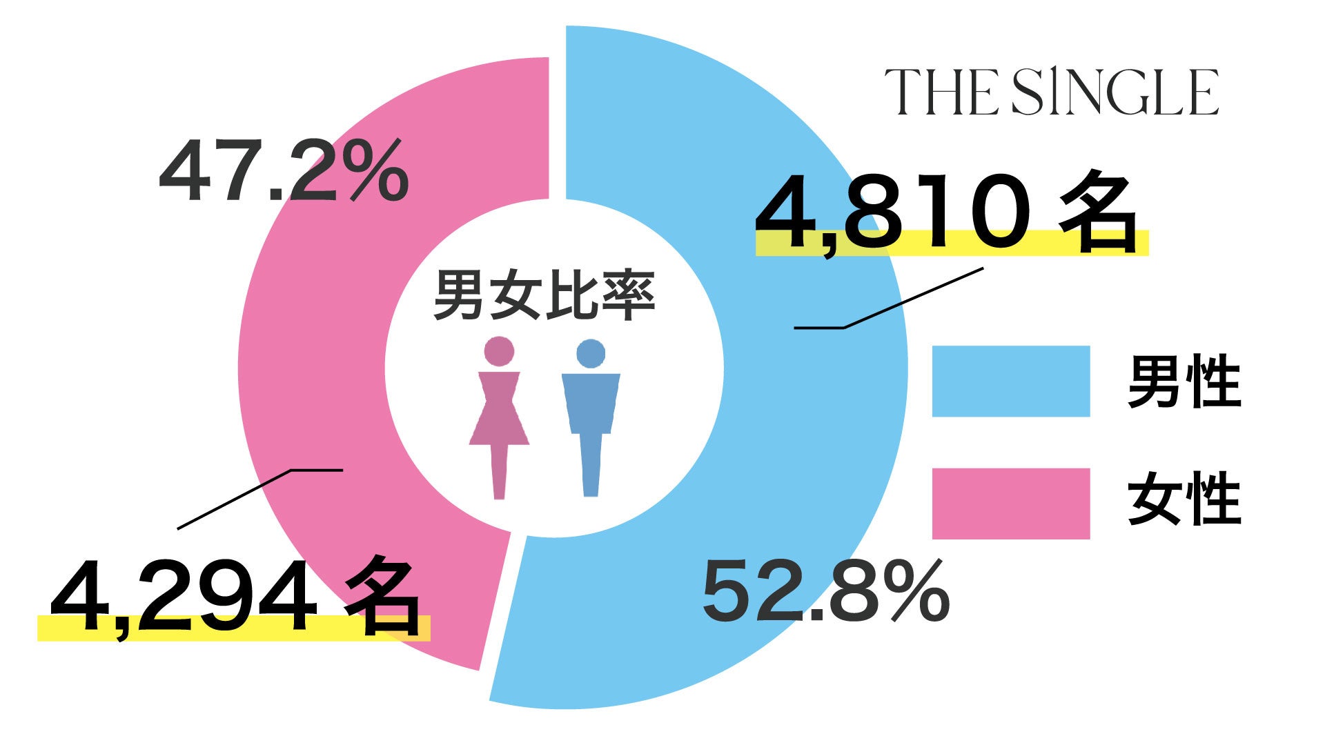 会員数100,000人突破間近！1対1の相席屋「THE SINGLE」数字で見る2023年1月実績レポートのサブ画像2