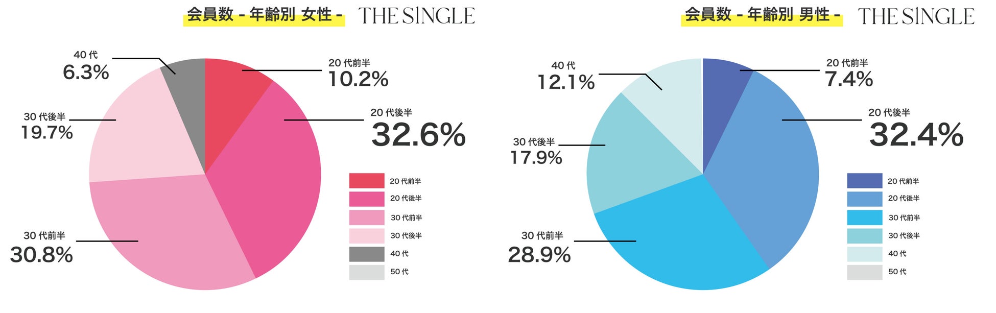 会員数100,000人突破間近！1対1の相席屋「THE SINGLE」数字で見る2023年1月実績レポートのサブ画像3