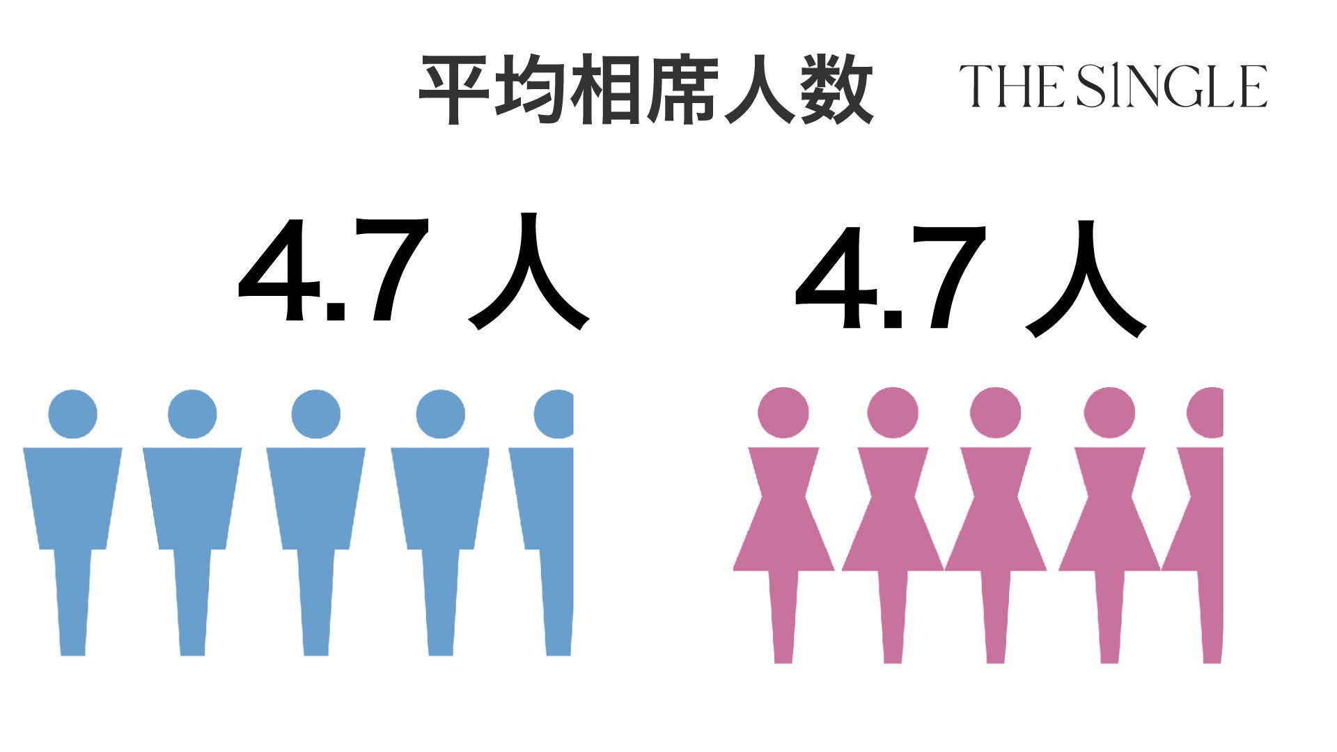 会員数100,000人突破間近！1対1の相席屋「THE SINGLE」数字で見る2023年1月実績レポートのサブ画像4