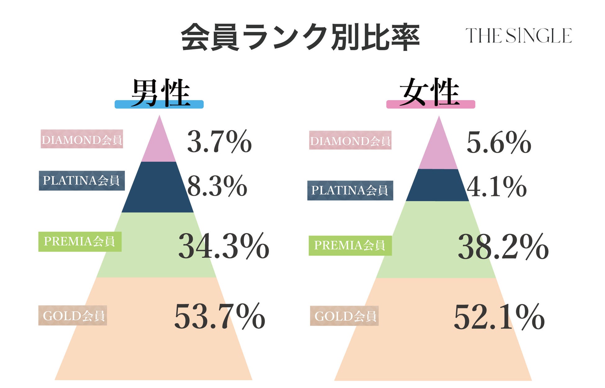 完全会員制1対1専門の相席屋「THE SINGLE」会員の上位約10%(約8,000人)のみが利用できる「THE SINGLE HIGH-CLASS」が2023年2月9日(木)新宿にOPEN。のサブ画像3