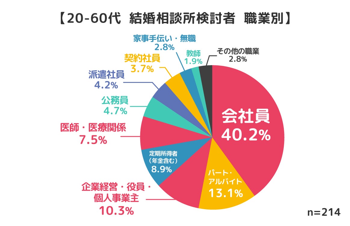結婚相談所ってどんなイメージ？検討している人は必見！アンケートからみえた本音が判明！のサブ画像2