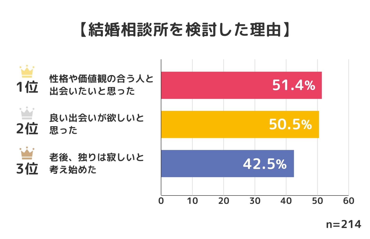 結婚相談所ってどんなイメージ？検討している人は必見！アンケートからみえた本音が判明！のサブ画像3