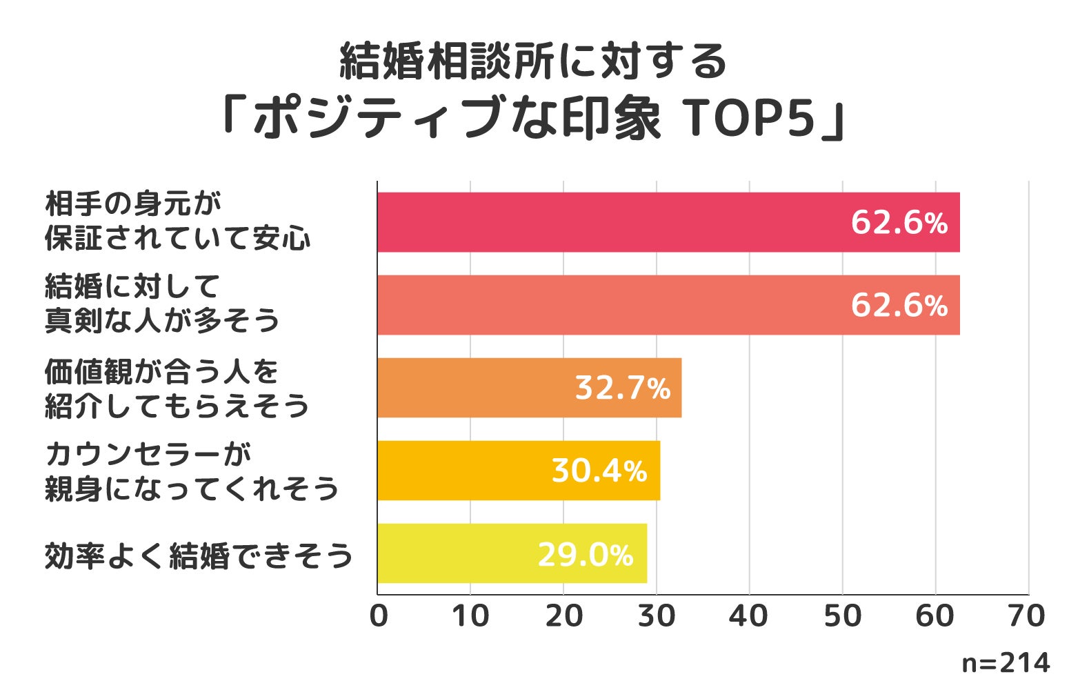結婚相談所ってどんなイメージ？検討している人は必見！アンケートからみえた本音が判明！のサブ画像4