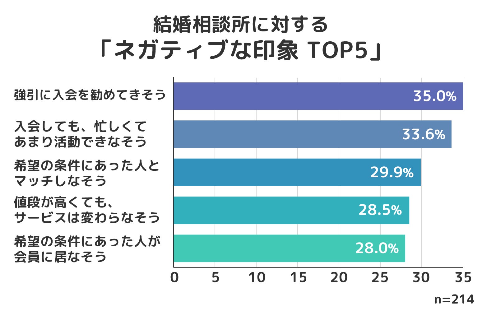 結婚相談所ってどんなイメージ？検討している人は必見！アンケートからみえた本音が判明！のサブ画像5