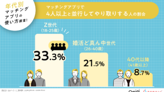 Z世代は「タイパ」意識で約33％が4人以上と同時進行！Z世代・婚活ど真ん中世代・40代以降のマッチングアプリの使い方比較調査！のメイン画像