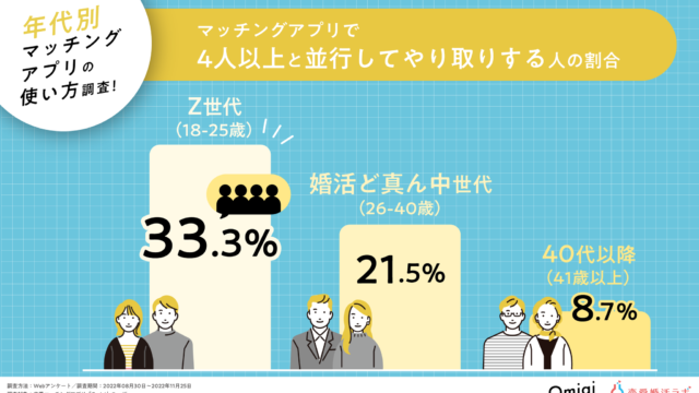 Z世代は「タイパ」意識で約33％が4人以上と同時進行！Z世代・婚活ど真ん中世代・40代以降のマッチングアプリの使い方比較調査！のメイン画像