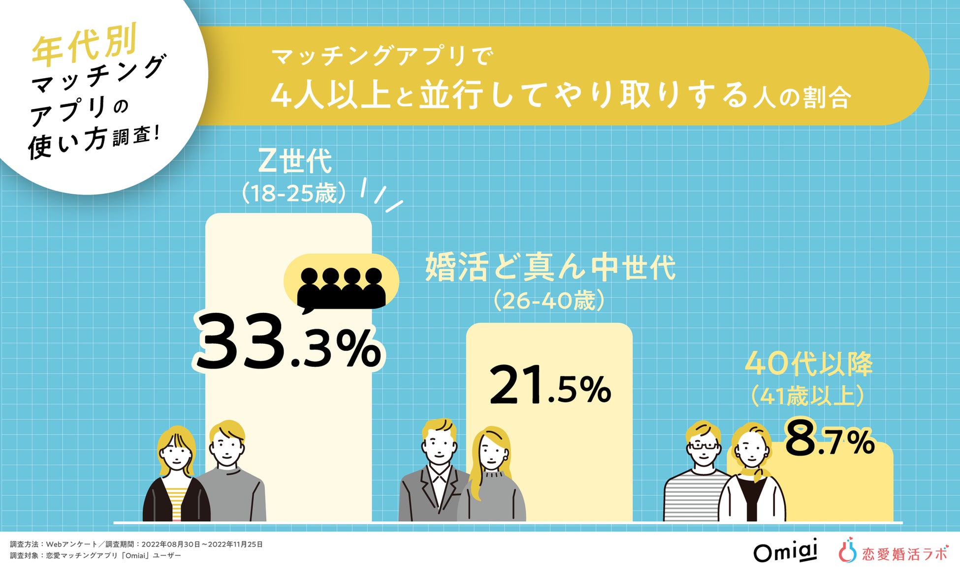 Z世代は「タイパ」意識で約33％が4人以上と同時進行！Z世代・婚活ど真ん中世代・40代以降のマッチングアプリの使い方比較調査！のサブ画像1